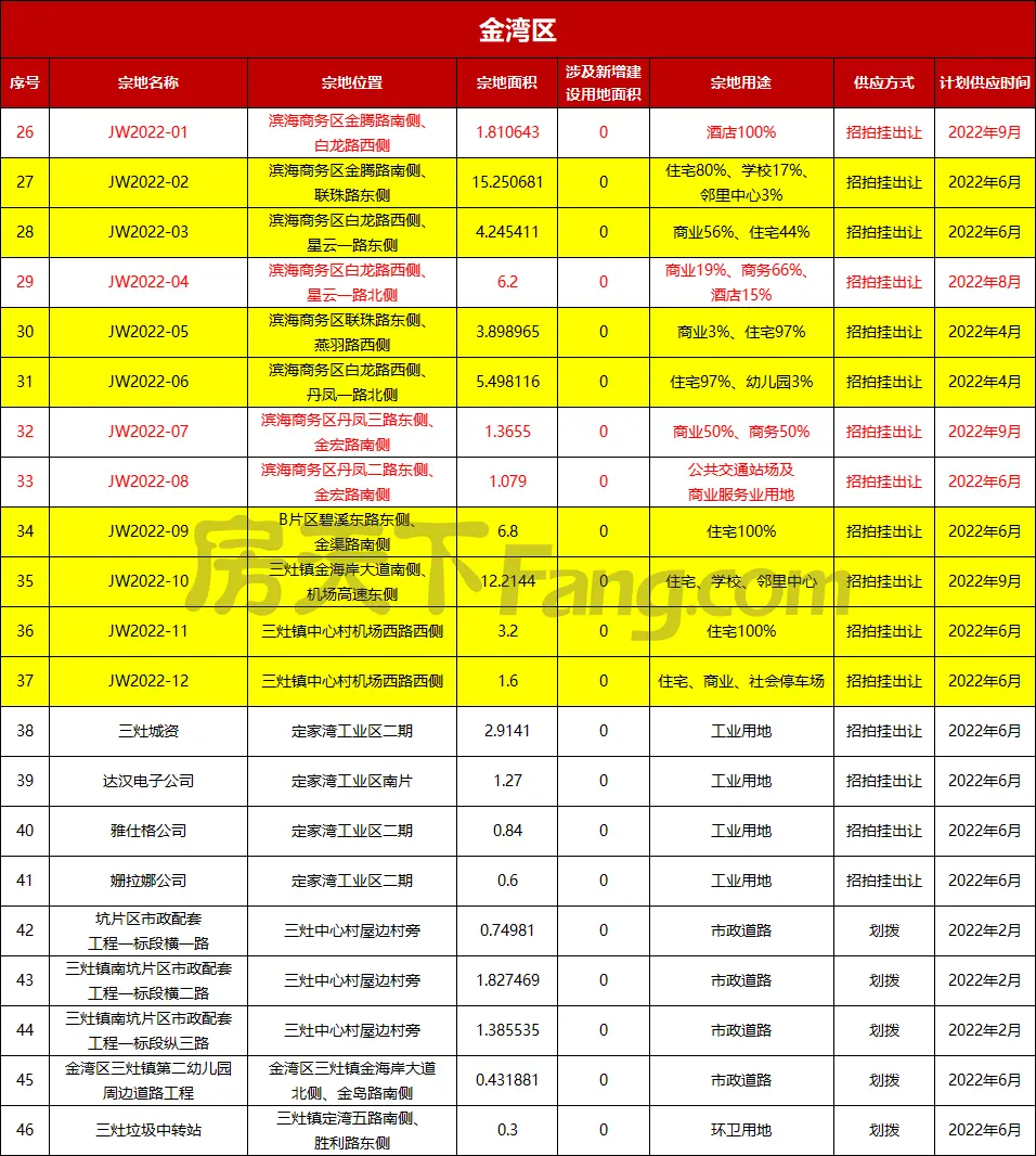 57宗商住地！2022年珠海供地計畫來了