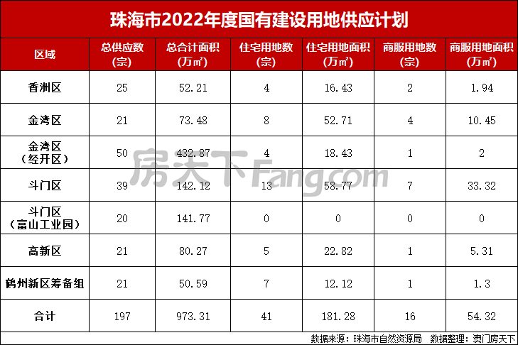 57宗商住地！2022年珠海供地計畫來了