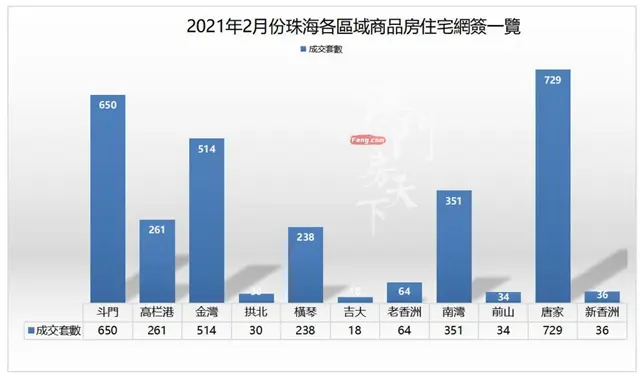 2月樓市同比激增629%！橫琴熱度不減，二手賣「5」字頭！