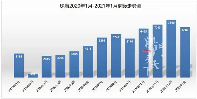 超斗門！超金灣！唐家登頂成交冠座！珠海1月樓市同比大漲109%！