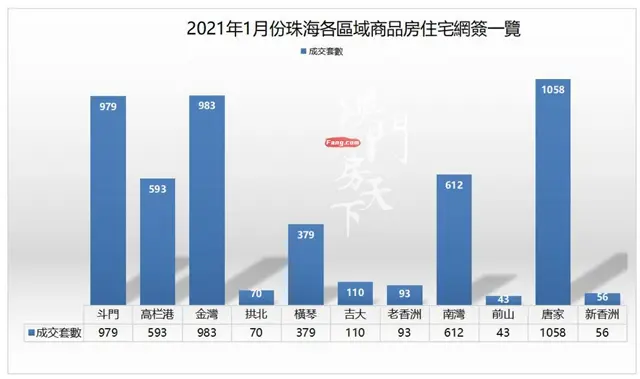 超斗門！超金灣！唐家登頂成交冠座！珠海1月樓市同比大漲109%！