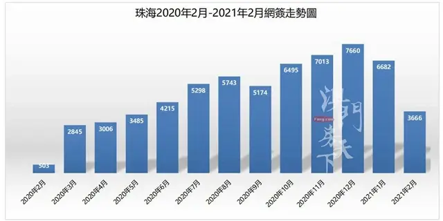 2月樓市同比激增629%！橫琴熱度不減，二手賣「5」字頭！