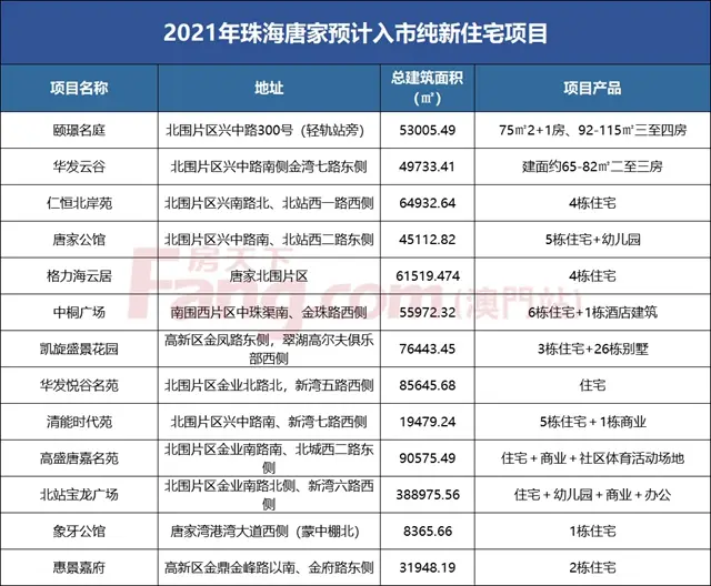 激戰2021！珠海84個純新盤一圖掌握！60個住宅盤入市肉搏