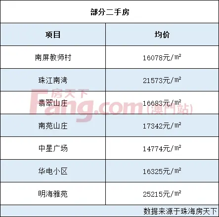 價格觸頂！樓面價15686！剛剛，龍光奪珠海靓地！競配建5900平