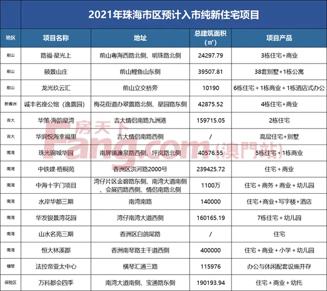 激戰2021！珠海84個純新盤一圖掌握！60個住宅盤入市肉搏