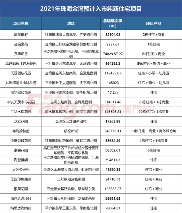 激戰2021！珠海84個純新盤一圖掌握！60個住宅盤入市肉搏