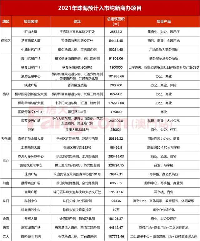 激戰2021！珠海84個純新盤一圖掌握！60個住宅盤入市肉搏