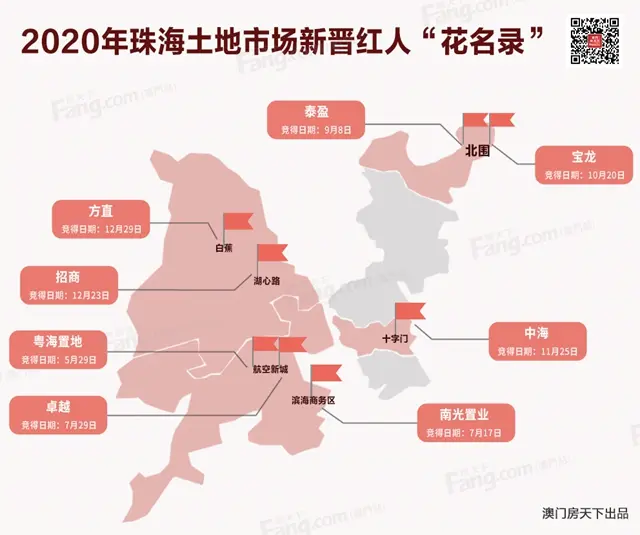 吸金357億！百億地王、「剁手」房企！珠海年度土地戲碼精彩不斷！