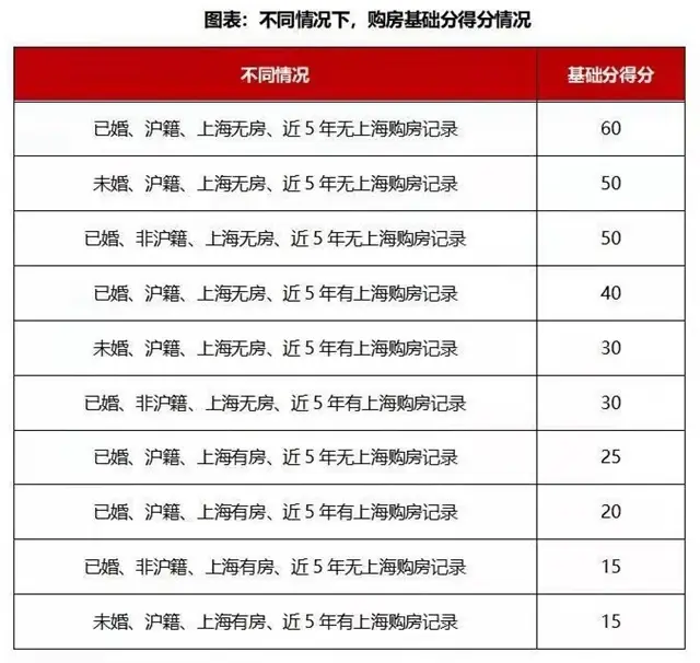 上海推出新房搖號積分制：優先滿足“無房家庭”，首批入市樓盤已實施