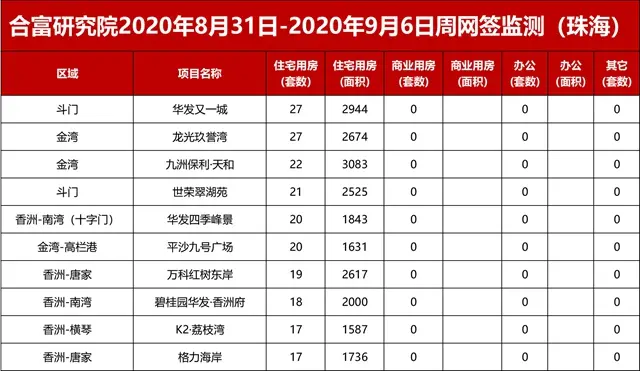 上週住宅成交761套！6項目取預售！住宅、商業、辦公都涉及！