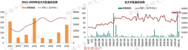 2021首月房價地圖出爐！珠海5區域房價跌了！橫琴刺破5萬！ 