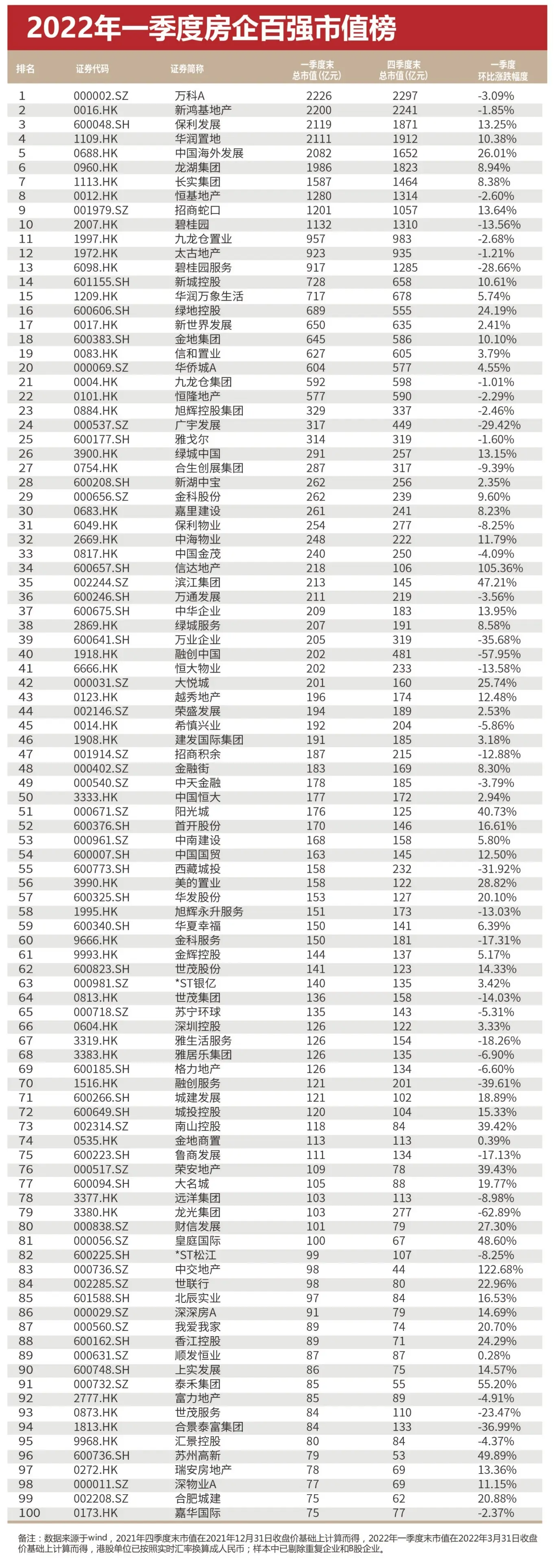 政策層面暖風頻吹 一季度百強房企超六成市值回升