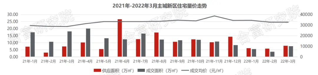 環漲67%！3月珠海住宅網簽2007套！唐家、斗門回暖明顯!