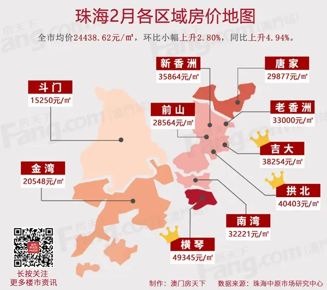 熱鬧！2月7區樓價漲了！金灣衝上「2」字頭！唐家摸高3萬！