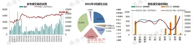 熱鬧！2月7區樓價漲了！金灣衝上「2」字頭！唐家摸高3萬！