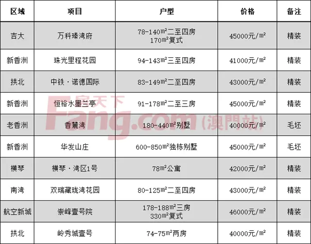 殘酷！珠海房價六大梯隊！金灣破4萬！剛需還能買哪裏？