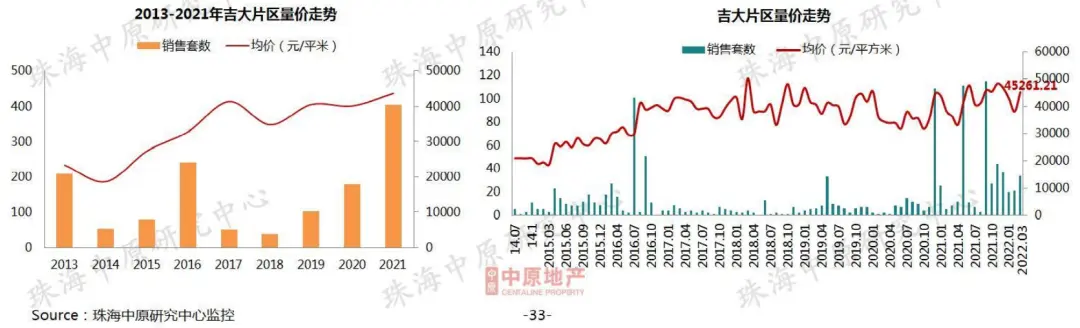 新香洲跌！前山跌！高欄港跌至9字頭！珠海3月房價地圖曝光！