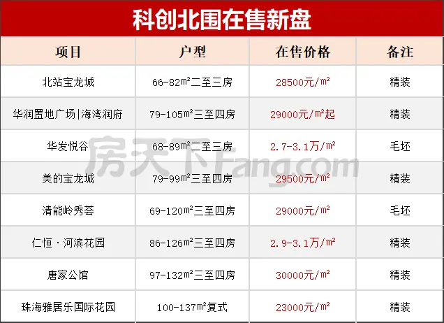 正方北圍新盤效果圖來了！8棟住宅 商業 學校！值得期待！