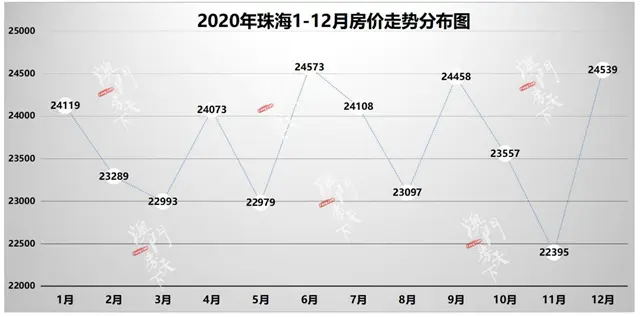 最高漲3000 ！珠海房價大數據！6區域漲了！分別是...