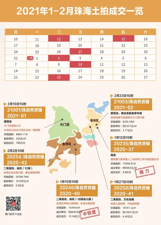 金灣拍地了！中鐵建10.34億競得宅地！住宅限價1.6萬/㎡