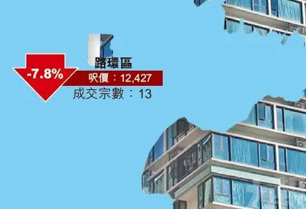 澳門2月住宅成交按月跌三成六 中介:新盤刺激 料成交漸回暖