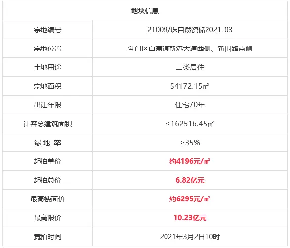 樓面價4196元/平起！白蕉掛出5.4萬平住宅地！周邊新房均價1.5萬