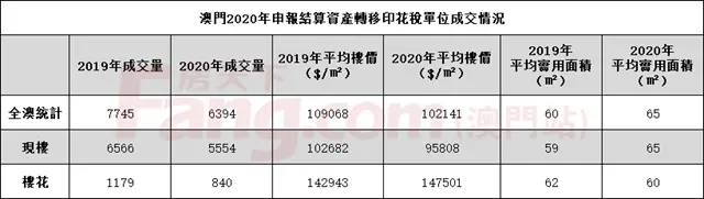 驚！一年房價跌了6.4%，成交跌17.4%！澳門樓市發生了什麽？