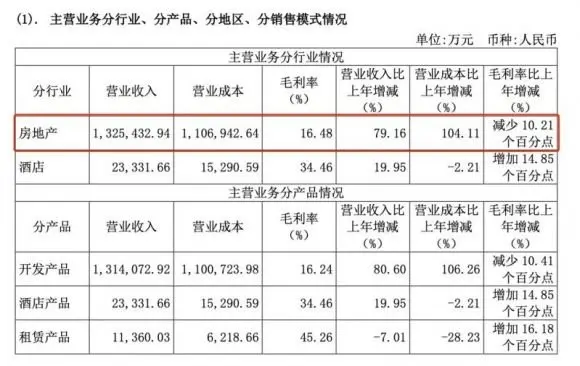 華遠地產2021年營收破百億不增利，2022年銷售目標下調至138億