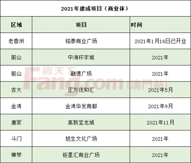 大局已定！今年珠海39項配套兌現！涉及學校、交通、商業...