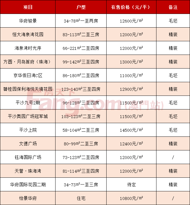 ！珠海170個在售樓盤房價彙總！2021年買房必看！