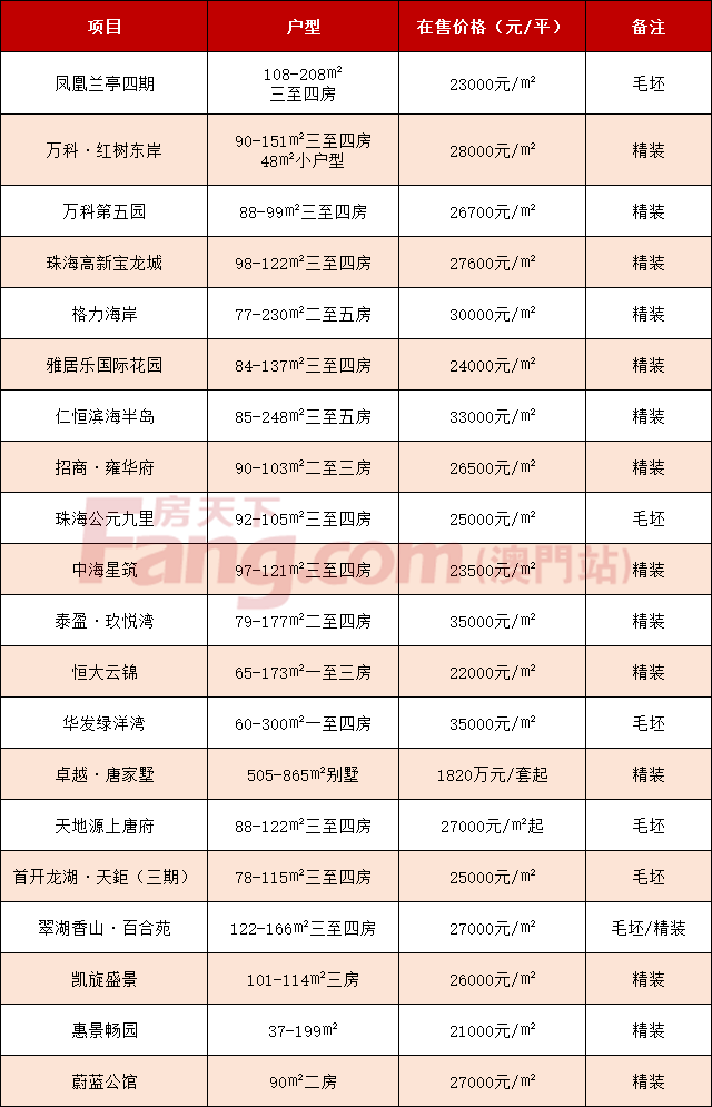 ！珠海170個在售樓盤房價彙總！2021年買房必看！