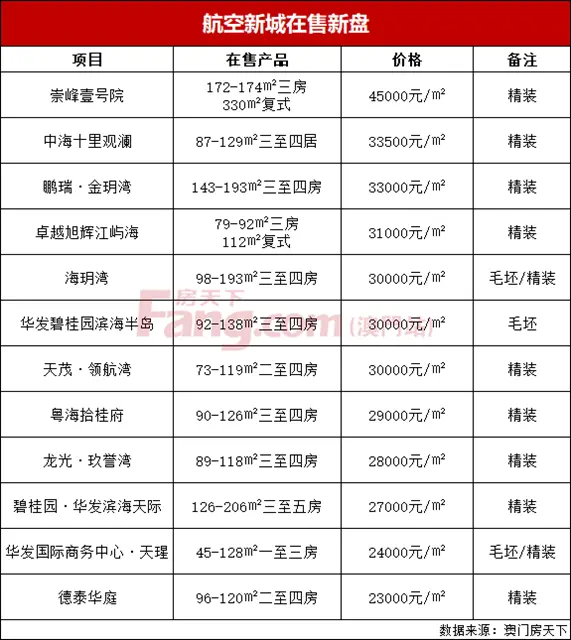 溢價17.6%！航空新城旁宅地太搶手，格力6.01億斬獲!