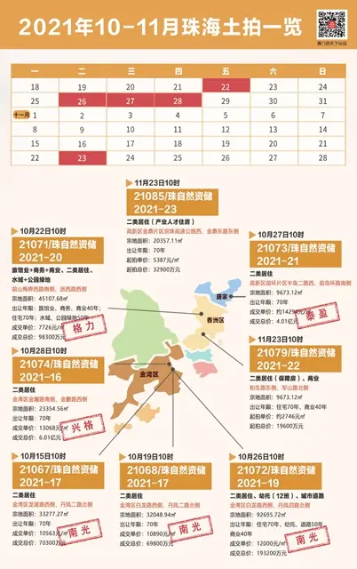 溢價17.6%！航空新城旁宅地太搶手，格力6.01億斬獲!