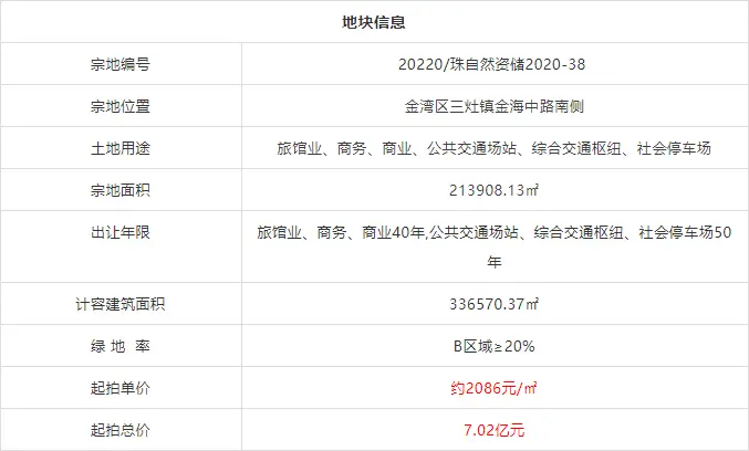 三地攬金15.5億！百強房企首進白蕉！金灣機場2.0版本來了！