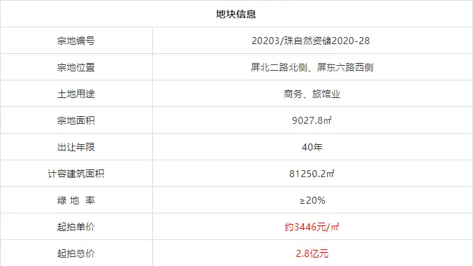 三地攬金15.5億！百強房企首進白蕉！金灣機場2.0版本來了！