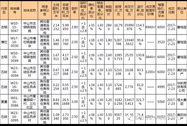 【中山土地成交】2月23日中山成交7宗商住用地